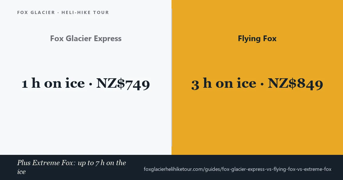 Fox Glacier Express with up to 1 hour on the ice for NZ$749 next to the Flying Fox with up to 3 hours for NZ$849