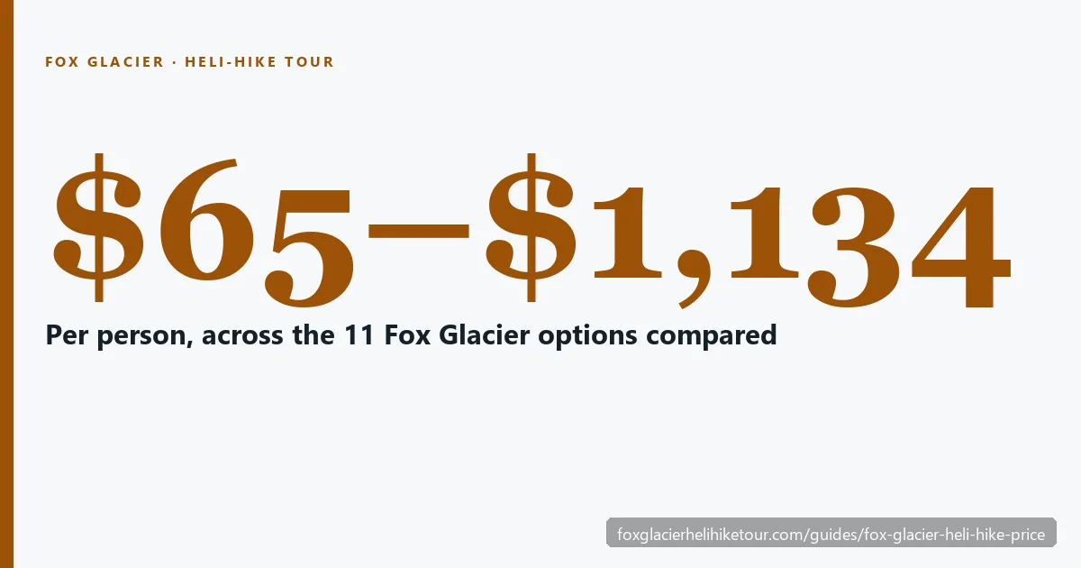 Price card: Fox Glacier heli-hike from $483 per person on GetYourGuide, about 4 hours with up to 3 hours on the ice