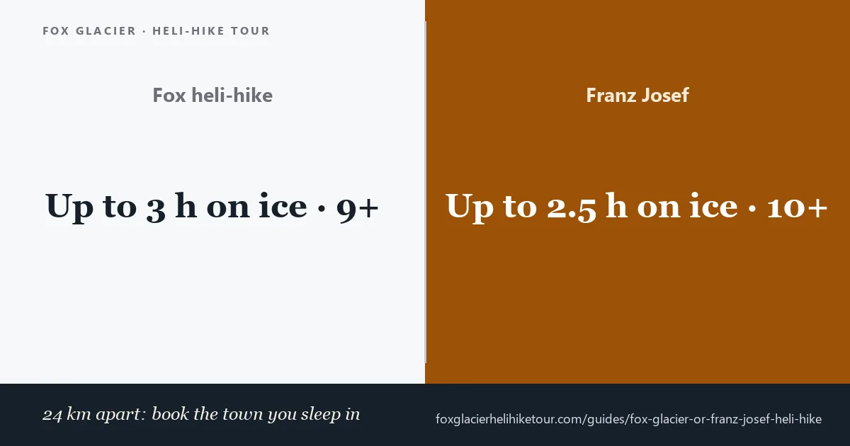 Comparison card: Fox Glacier heli-hike up to 3 hours on the ice from age 9, Franz Josef up to 2.5 hours from age 10, 24 km apart