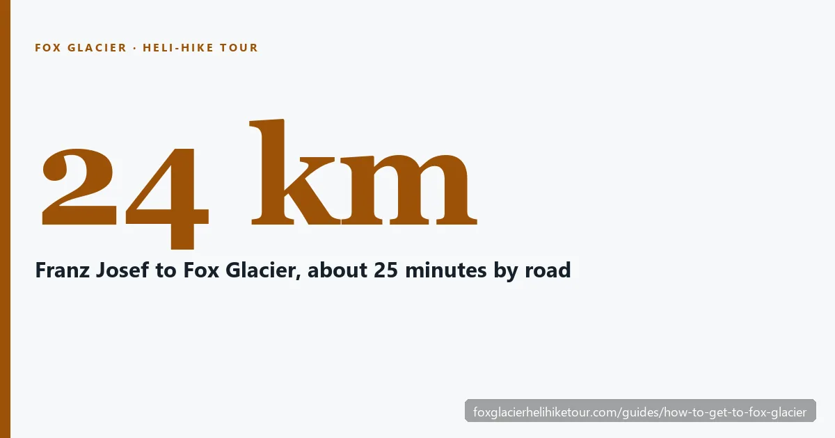 Map card: Fox Glacier on State Highway 6, about 24 km from Franz Josef, roughly 4.5 hours from Queenstown, with the nearest airport at Hokitika
