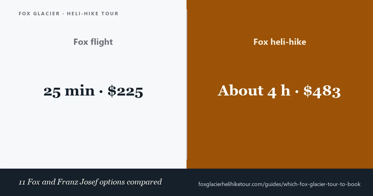 Comparison card: 11 Fox Glacier tours grouped as heli-hikes, Fox flights, twin-glacier flights from Franz Josef, walks and a Queenstown day trip
